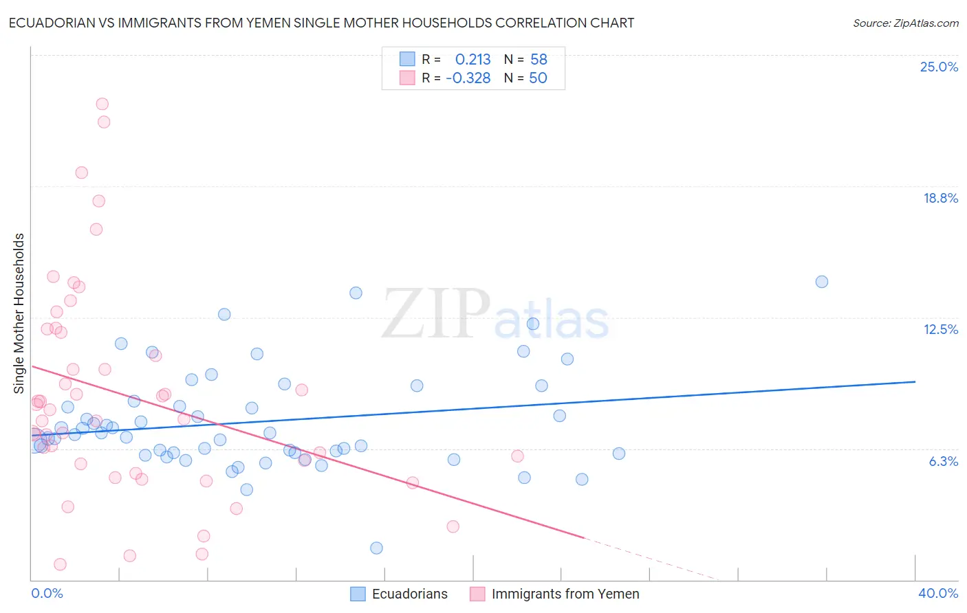 Ecuadorian vs Immigrants from Yemen Single Mother Households