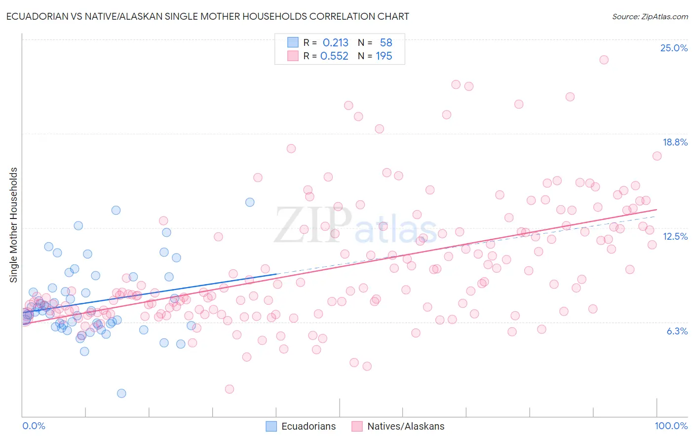 Ecuadorian vs Native/Alaskan Single Mother Households