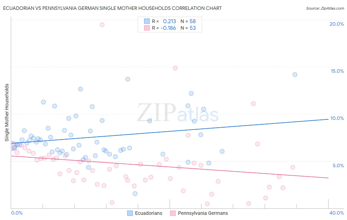 Ecuadorian vs Pennsylvania German Single Mother Households