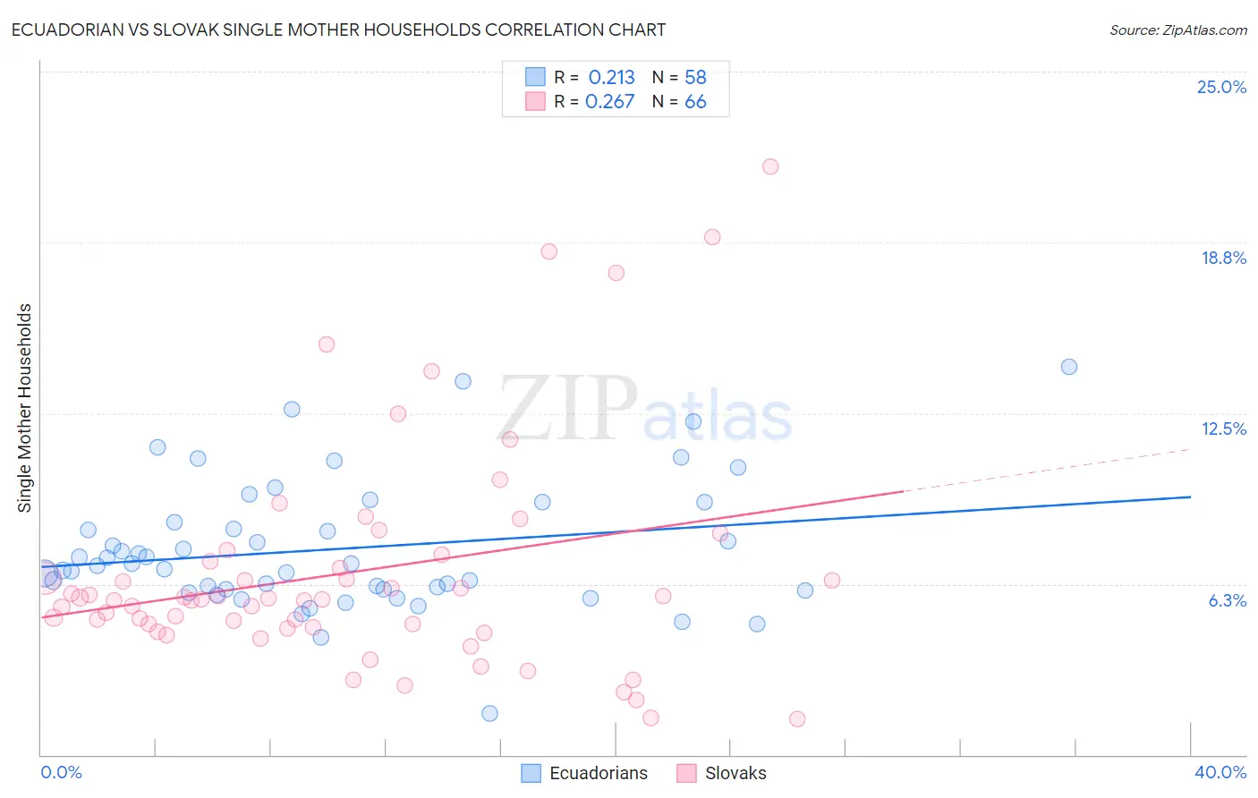 Ecuadorian vs Slovak Single Mother Households