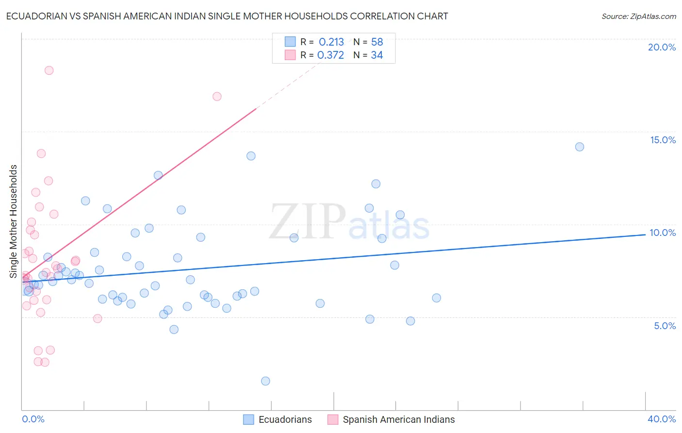 Ecuadorian vs Spanish American Indian Single Mother Households