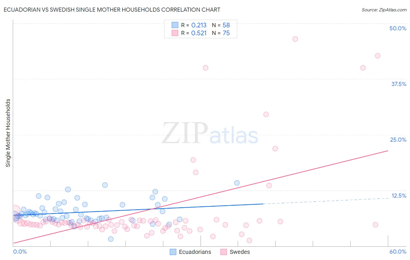 Ecuadorian vs Swedish Single Mother Households