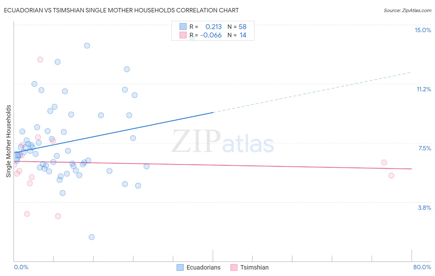 Ecuadorian vs Tsimshian Single Mother Households