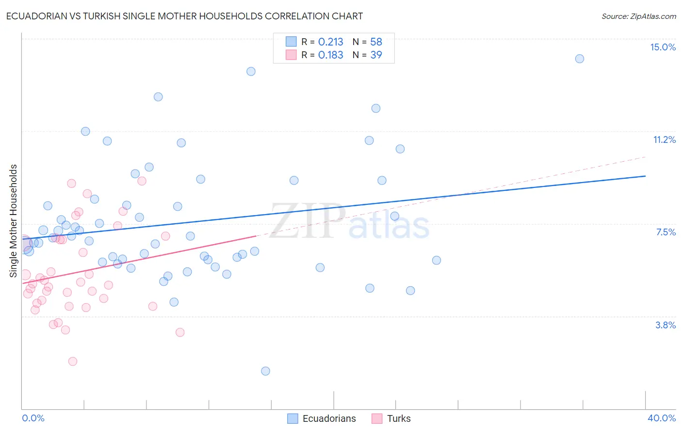 Ecuadorian vs Turkish Single Mother Households