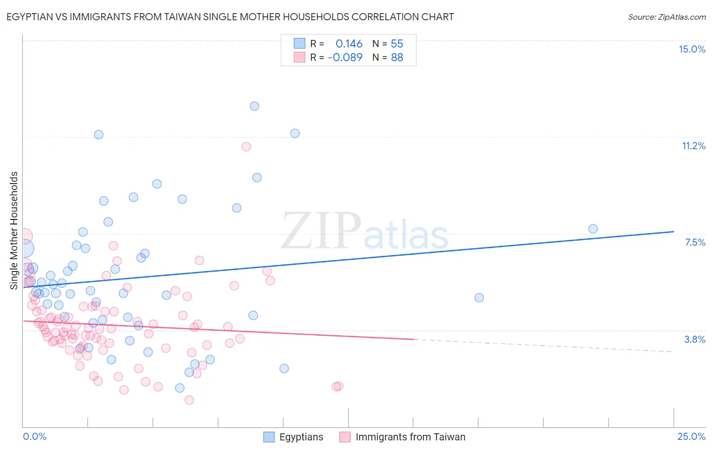 Egyptian vs Immigrants from Taiwan Single Mother Households