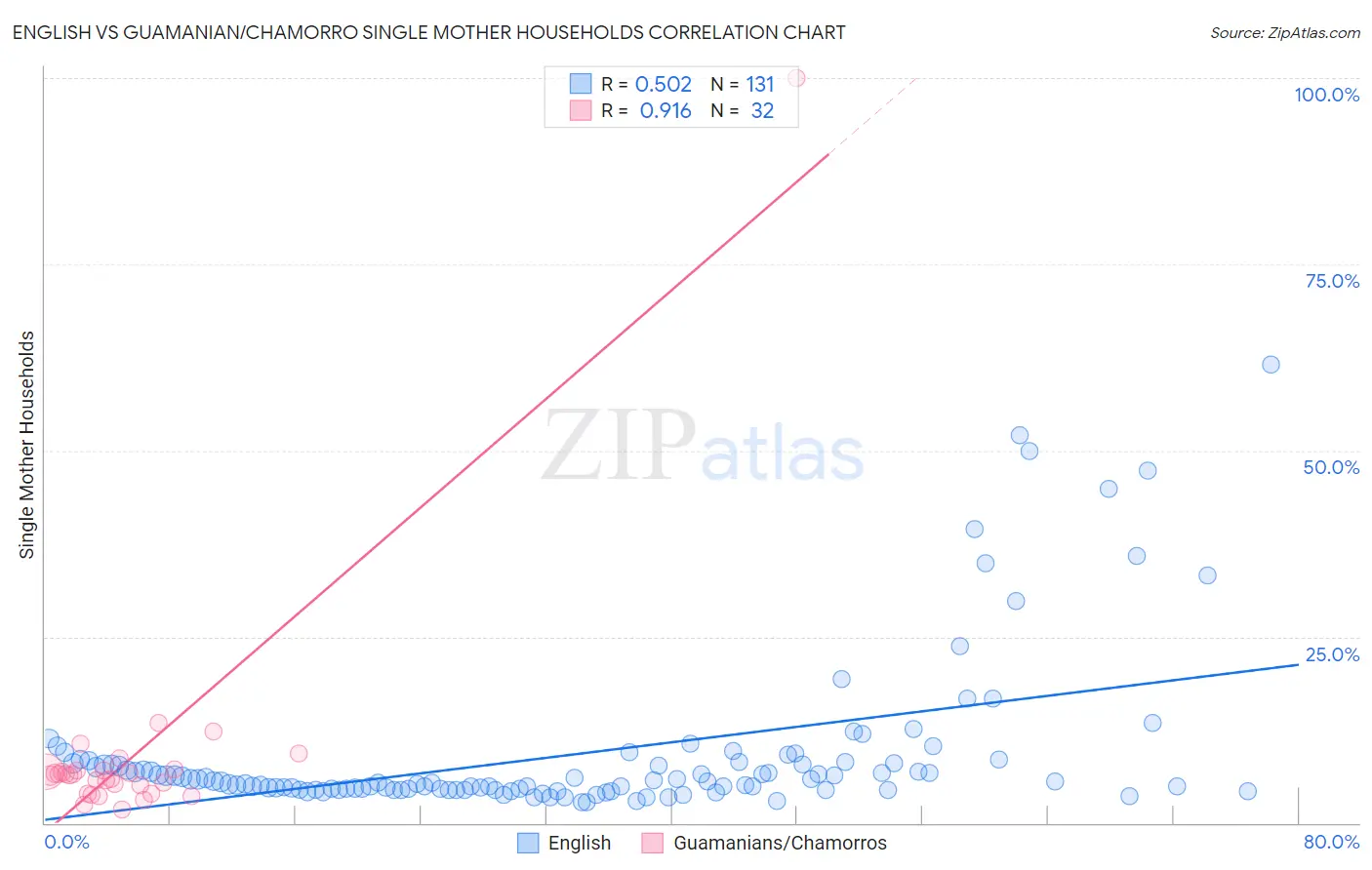 English vs Guamanian/Chamorro Single Mother Households