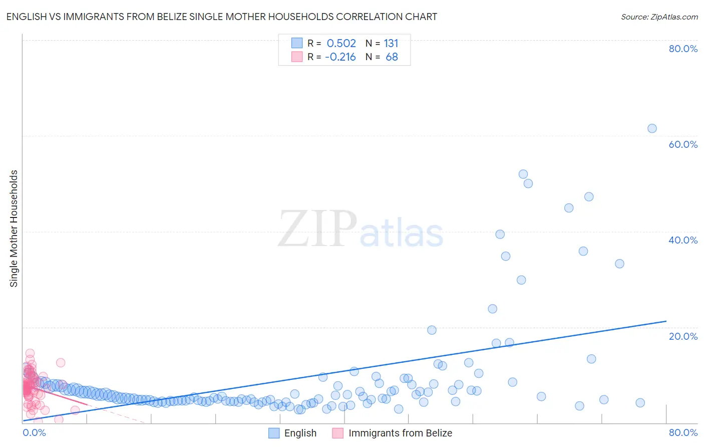 English vs Immigrants from Belize Single Mother Households