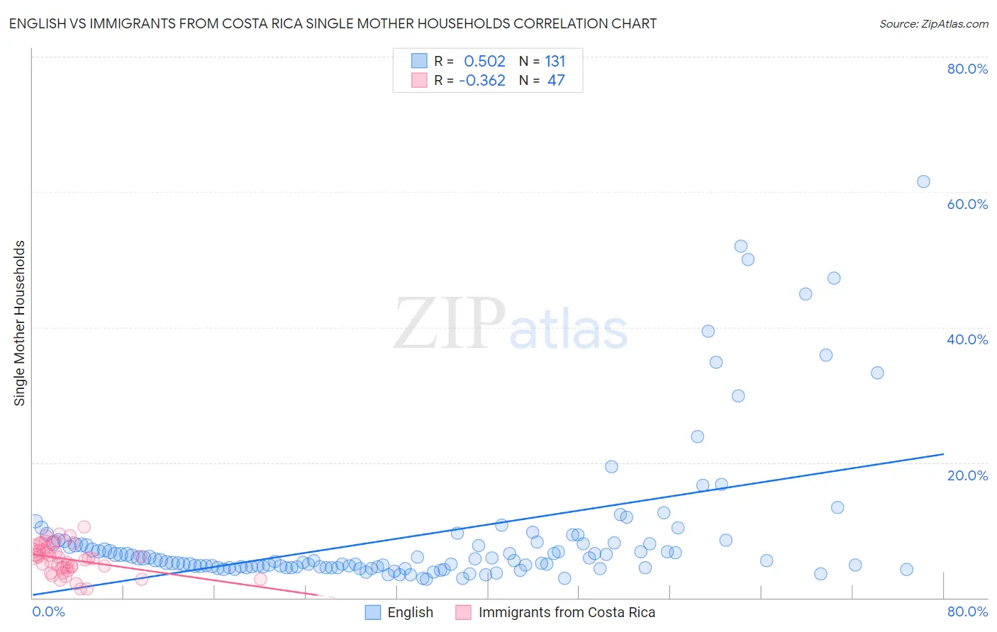 English vs Immigrants from Costa Rica Single Mother Households