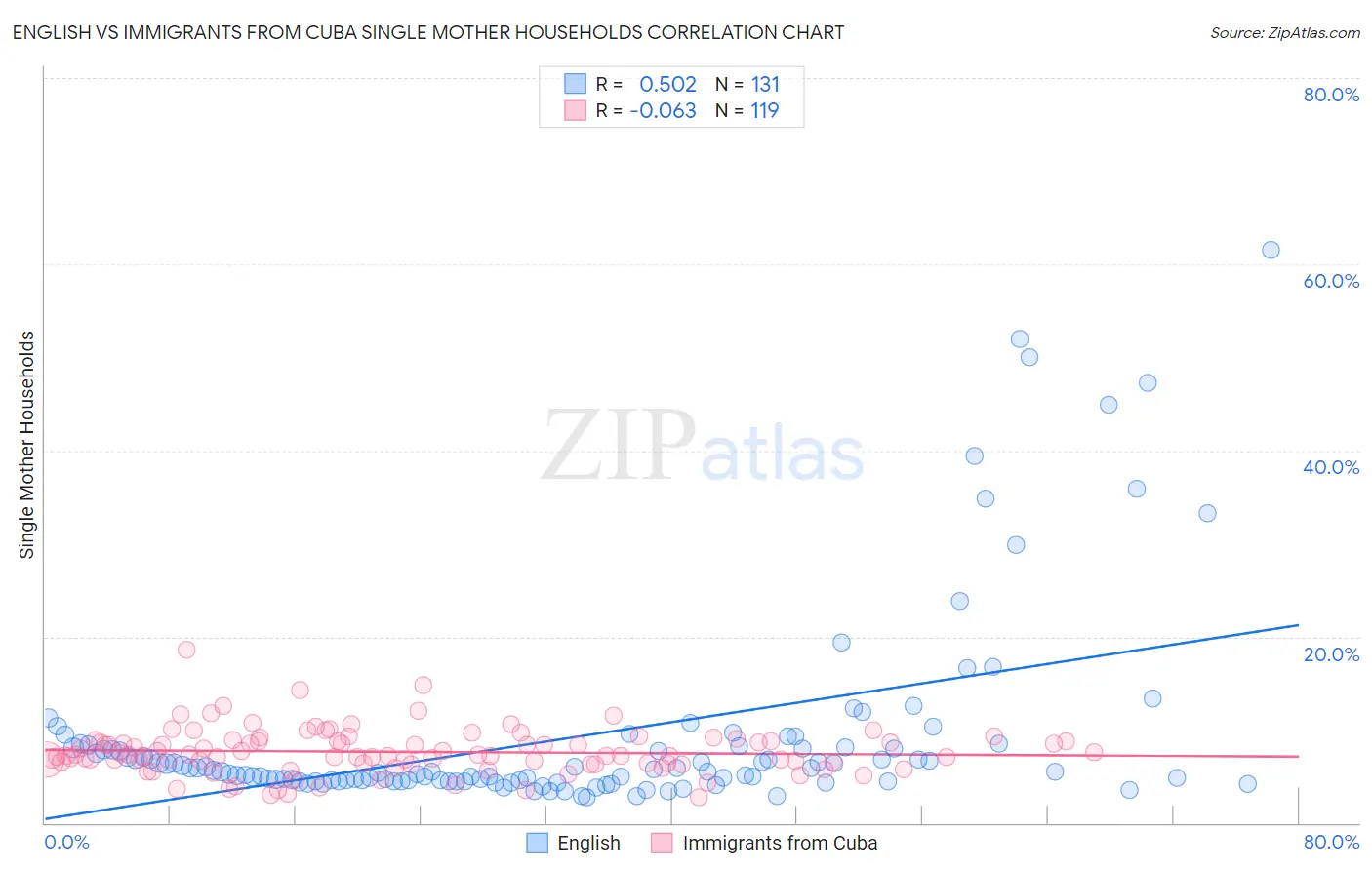 English vs Immigrants from Cuba Single Mother Households