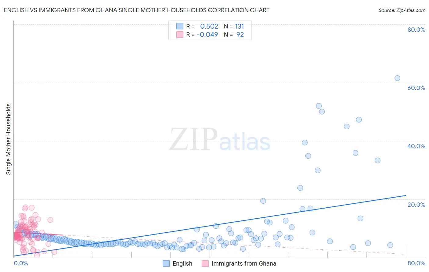 English vs Immigrants from Ghana Single Mother Households