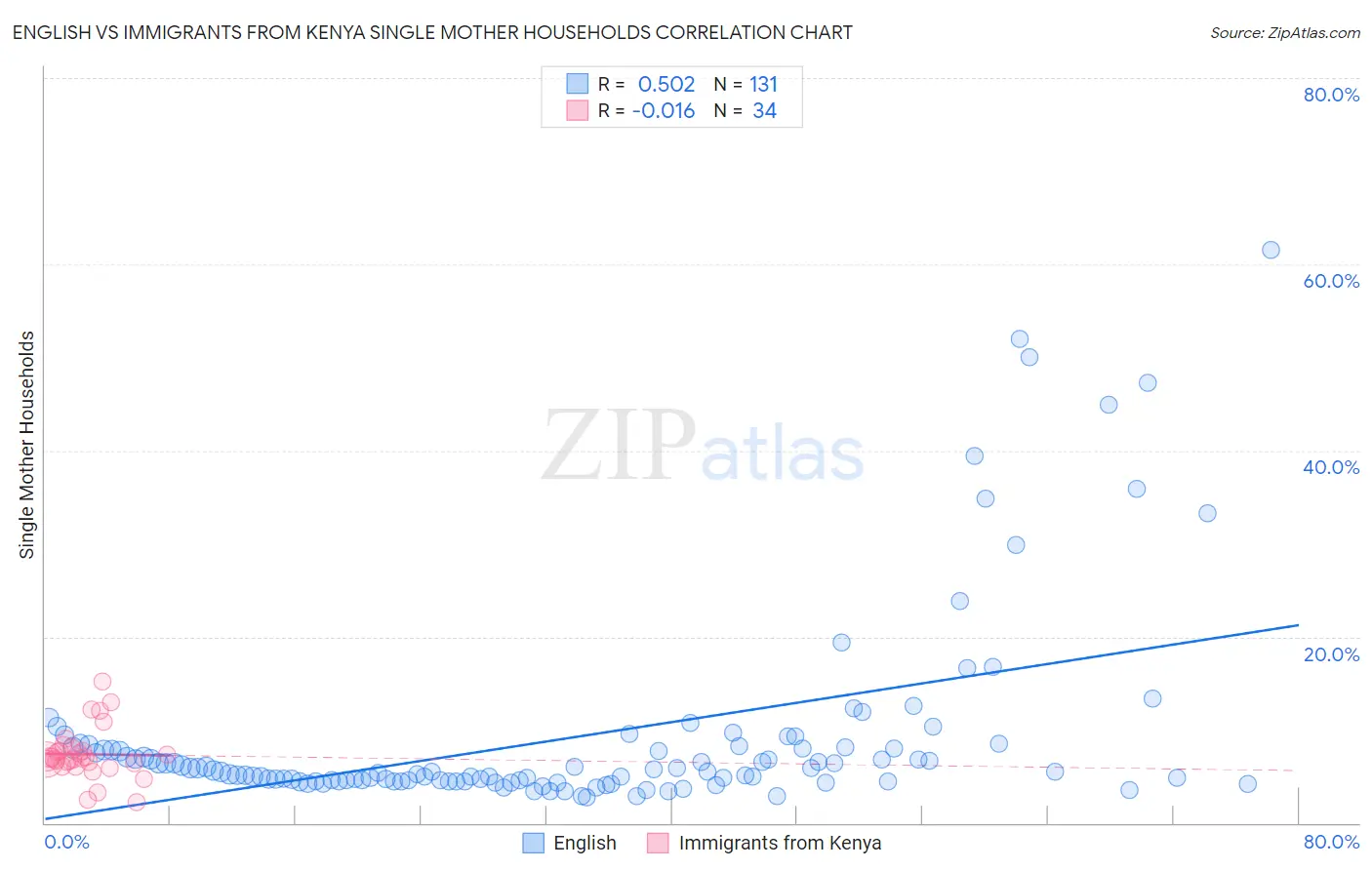 English vs Immigrants from Kenya Single Mother Households