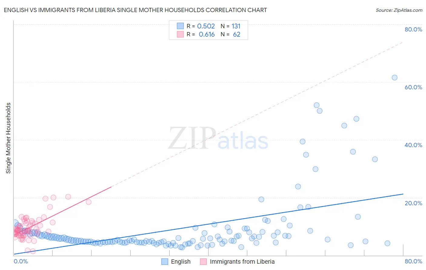 English vs Immigrants from Liberia Single Mother Households