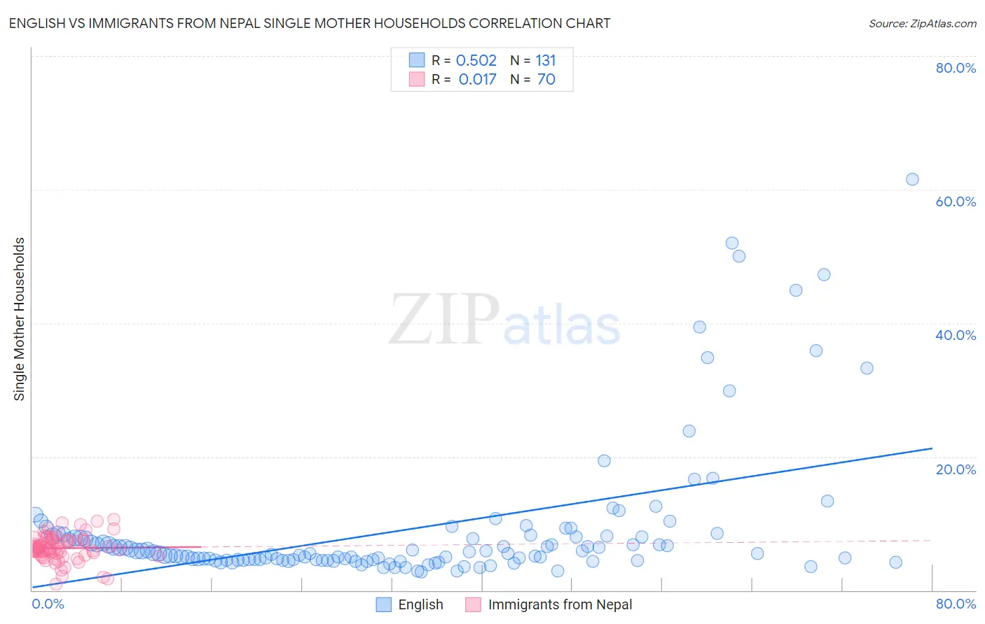 English vs Immigrants from Nepal Single Mother Households