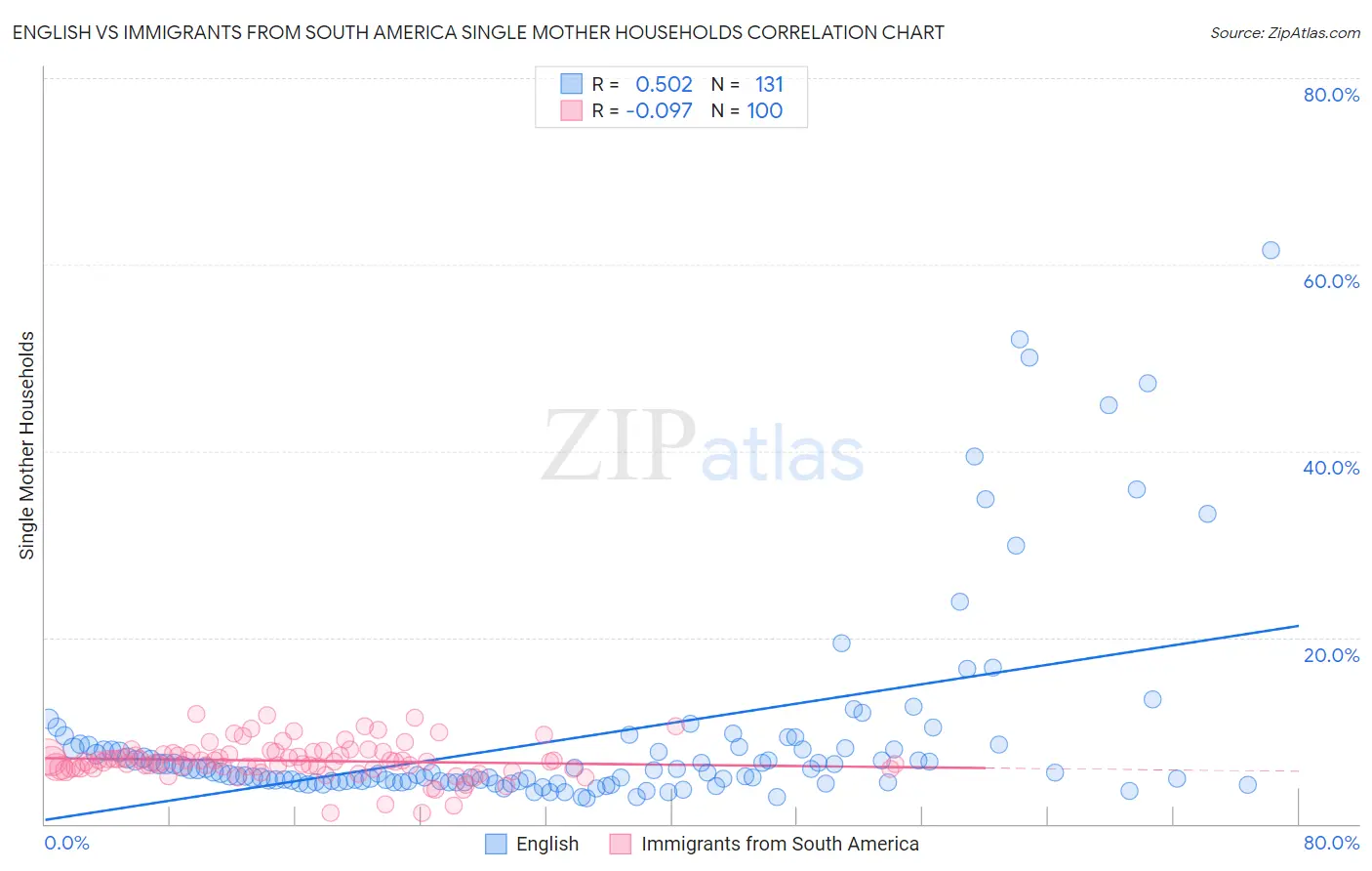 English vs Immigrants from South America Single Mother Households