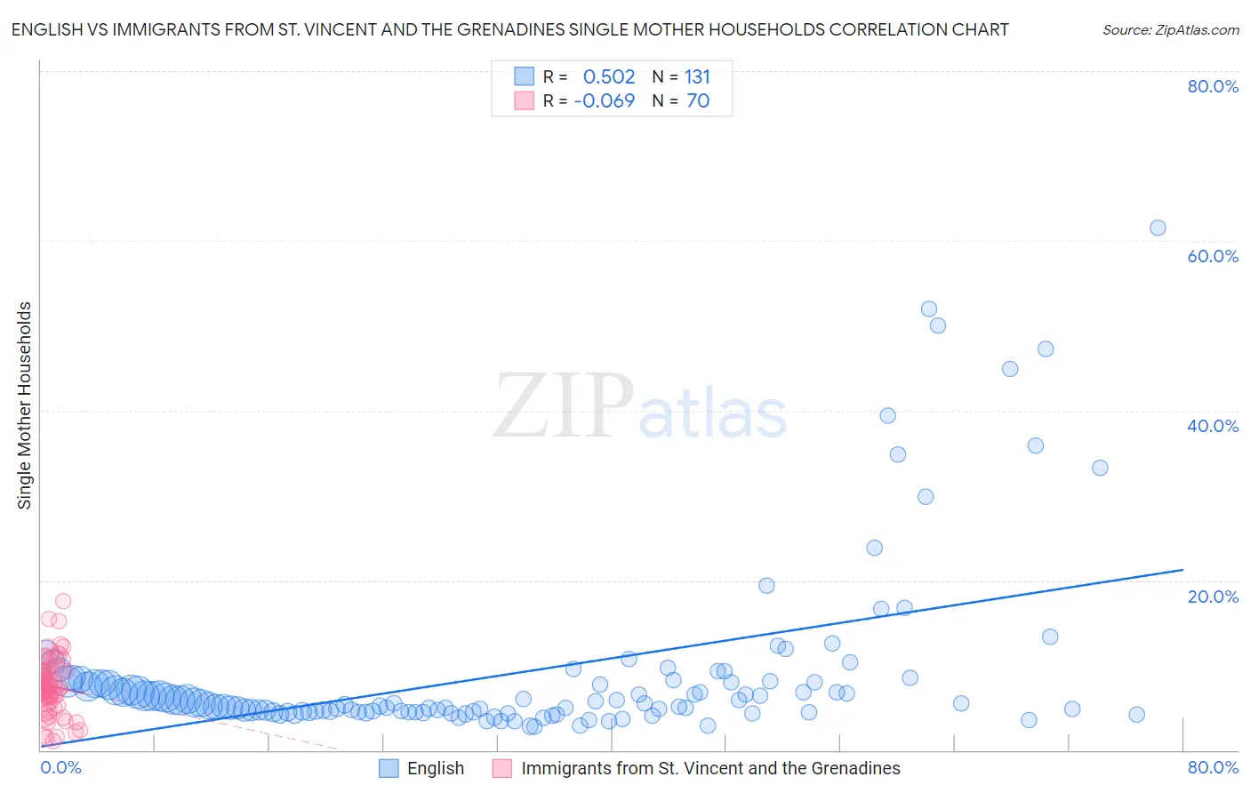 English vs Immigrants from St. Vincent and the Grenadines Single Mother Households