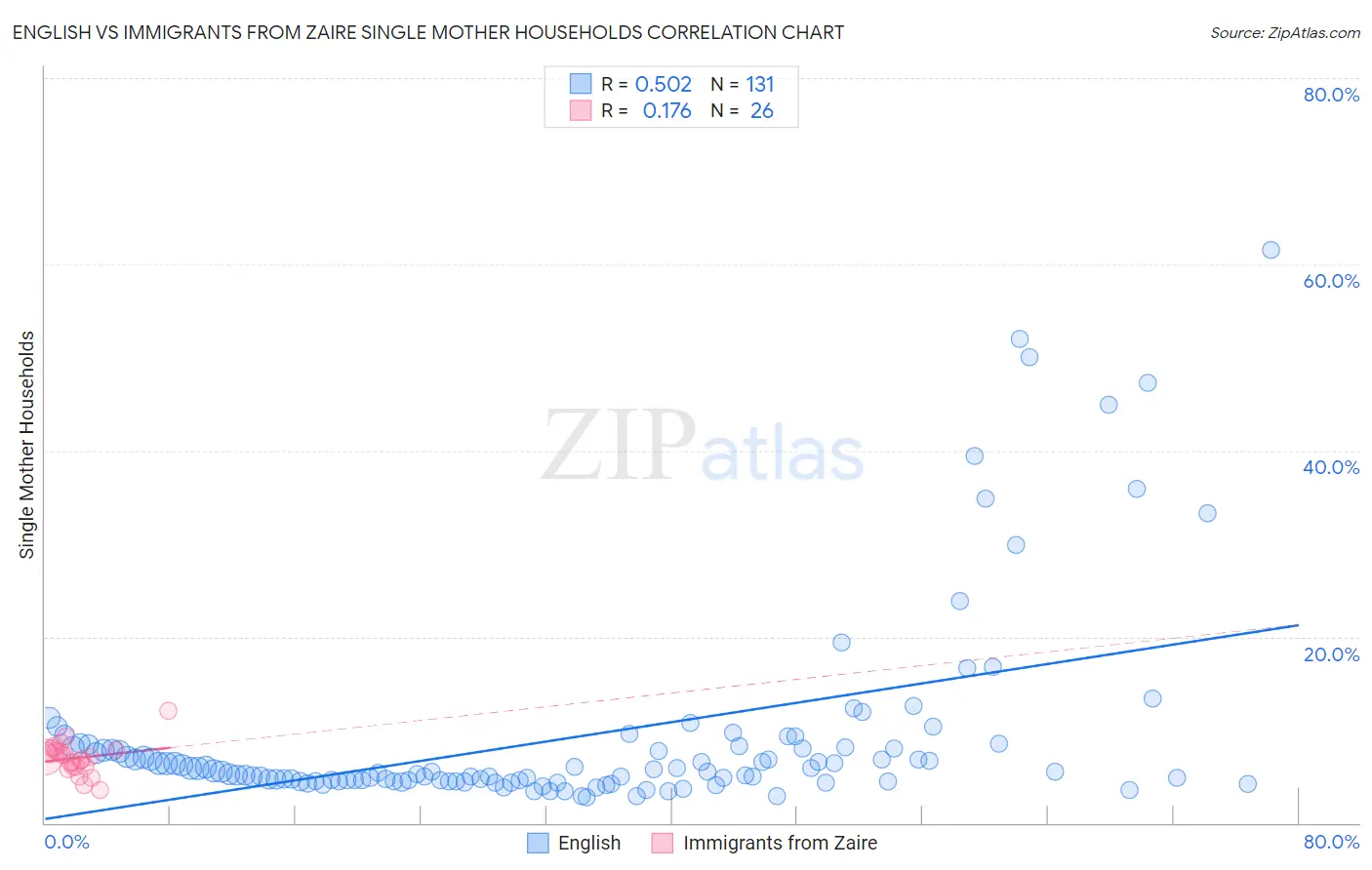 English vs Immigrants from Zaire Single Mother Households