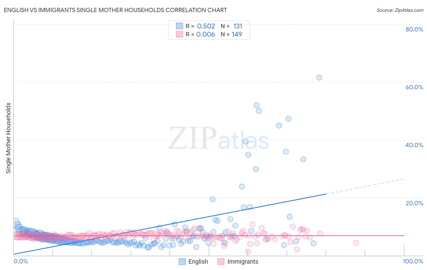 English vs Immigrants Single Mother Households