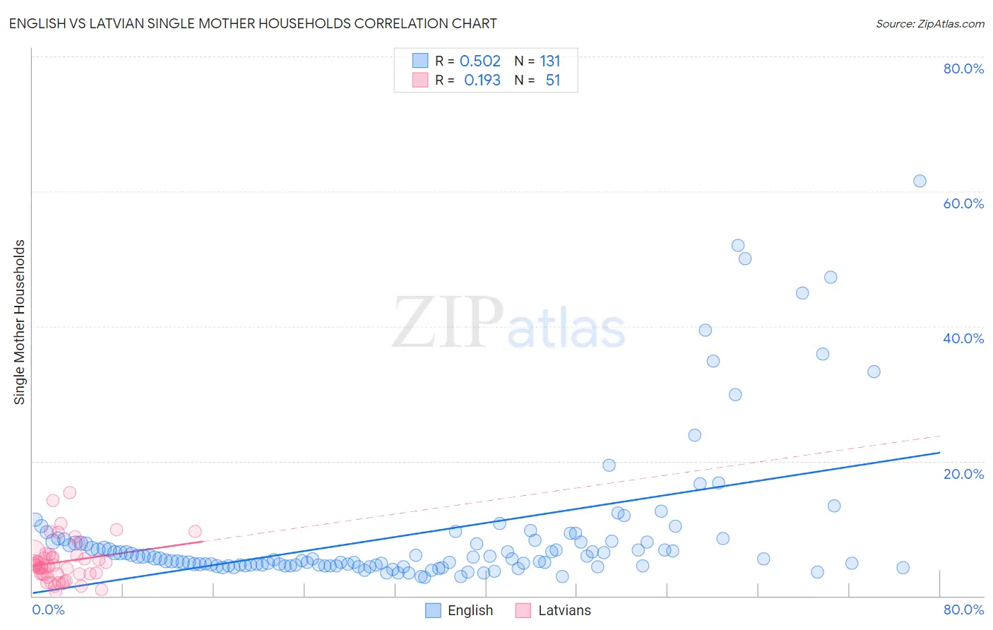 English vs Latvian Single Mother Households