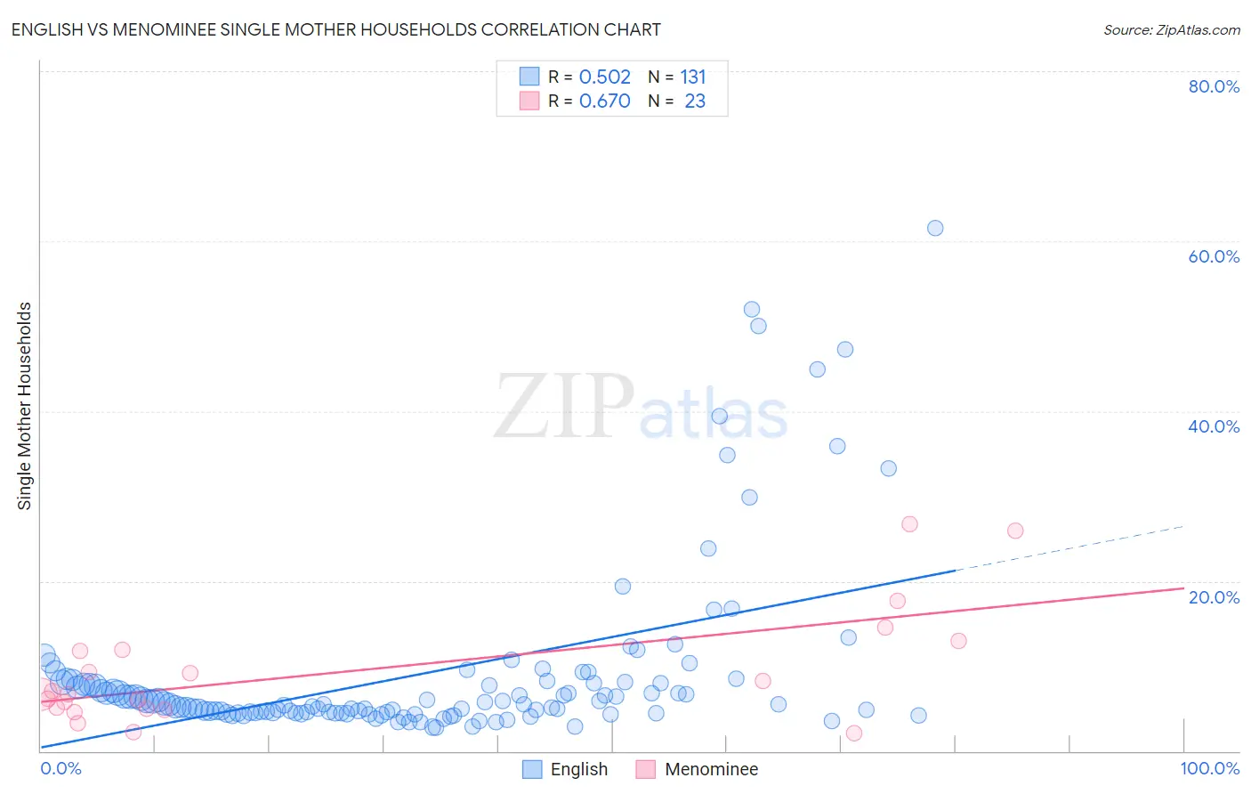 English vs Menominee Single Mother Households