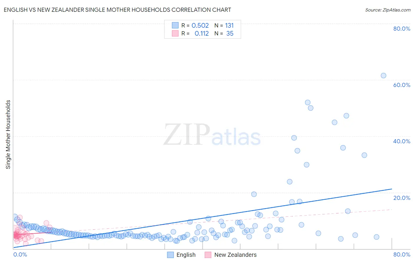 English vs New Zealander Single Mother Households