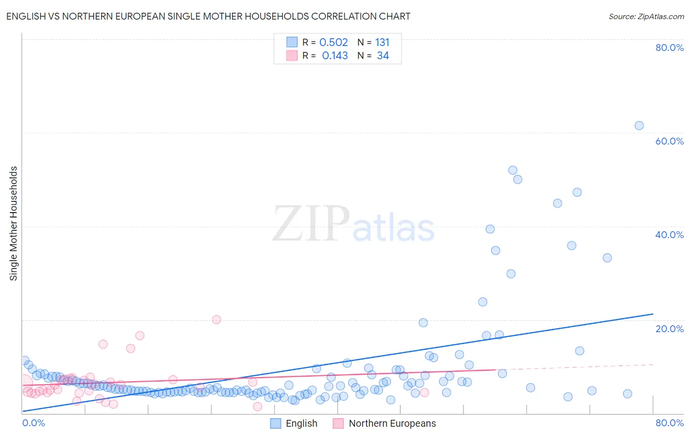 English vs Northern European Single Mother Households