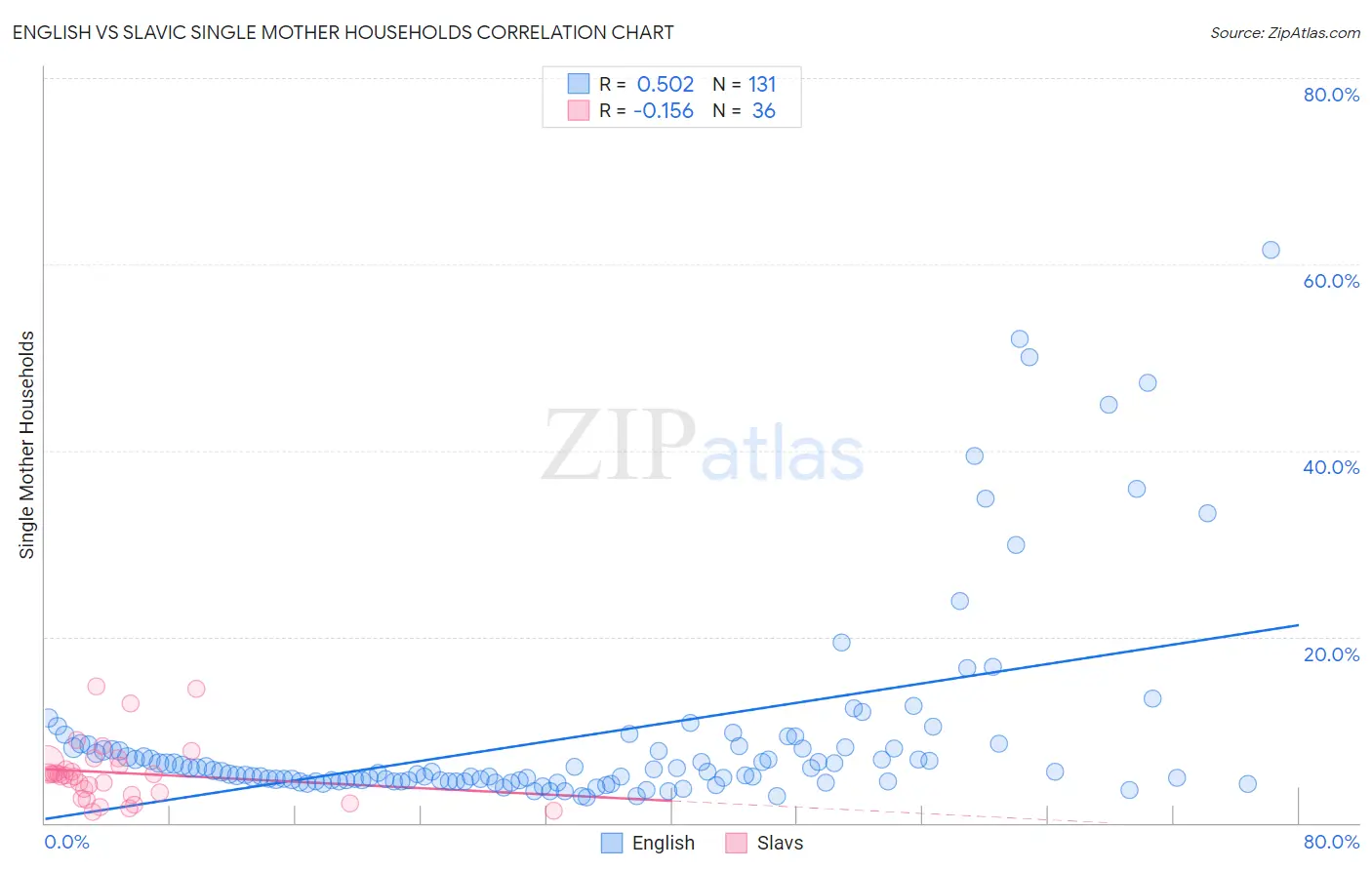 English vs Slavic Single Mother Households