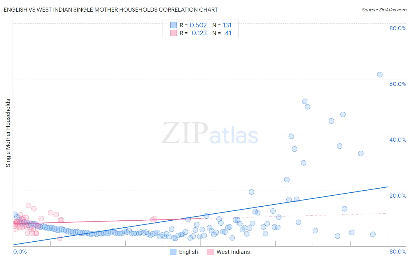 English vs West Indian Single Mother Households