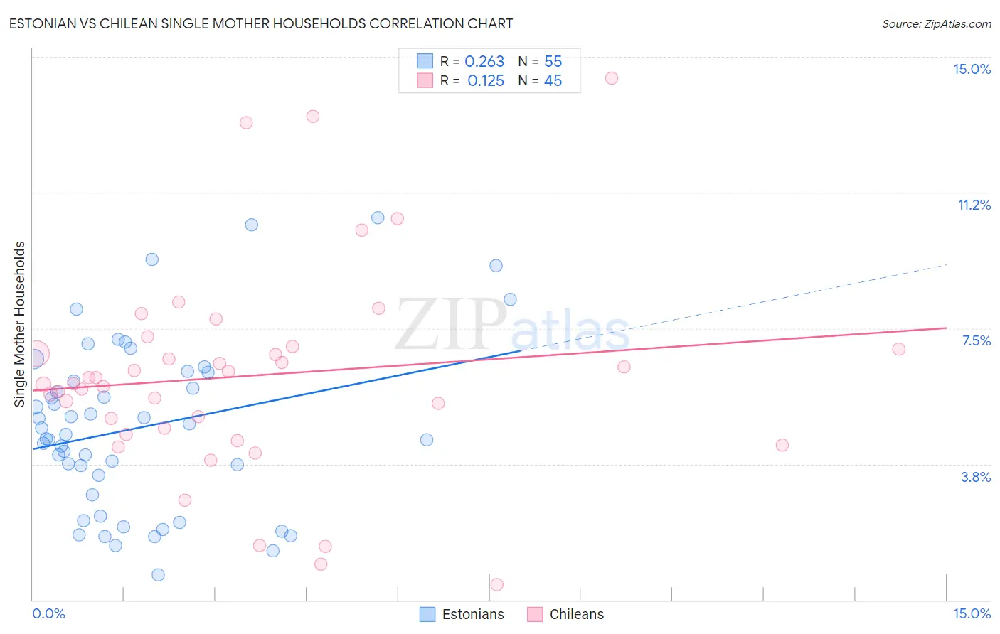 Estonian vs Chilean Single Mother Households