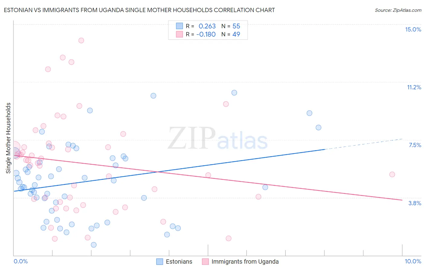 Estonian vs Immigrants from Uganda Single Mother Households