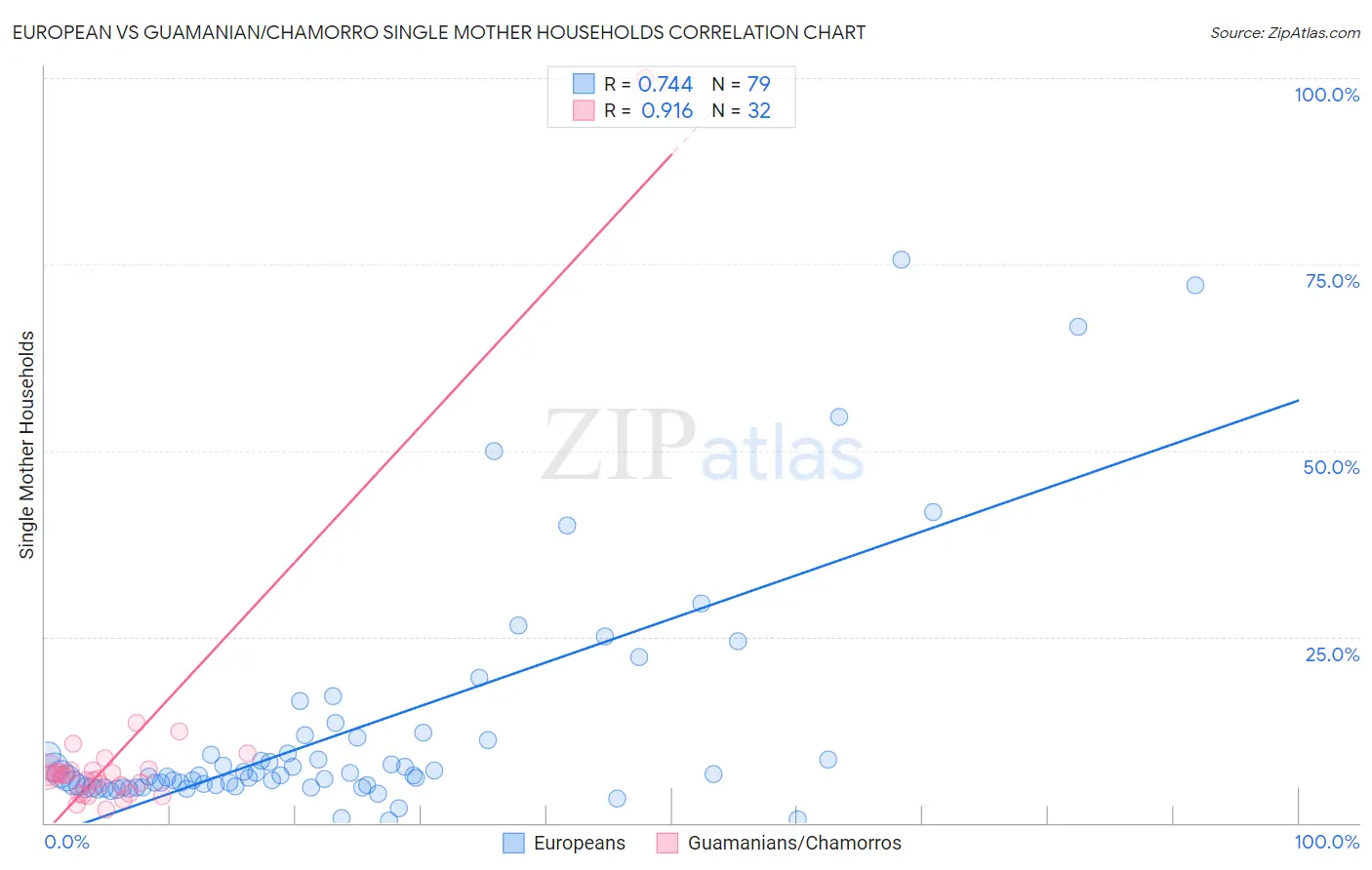 European vs Guamanian/Chamorro Single Mother Households