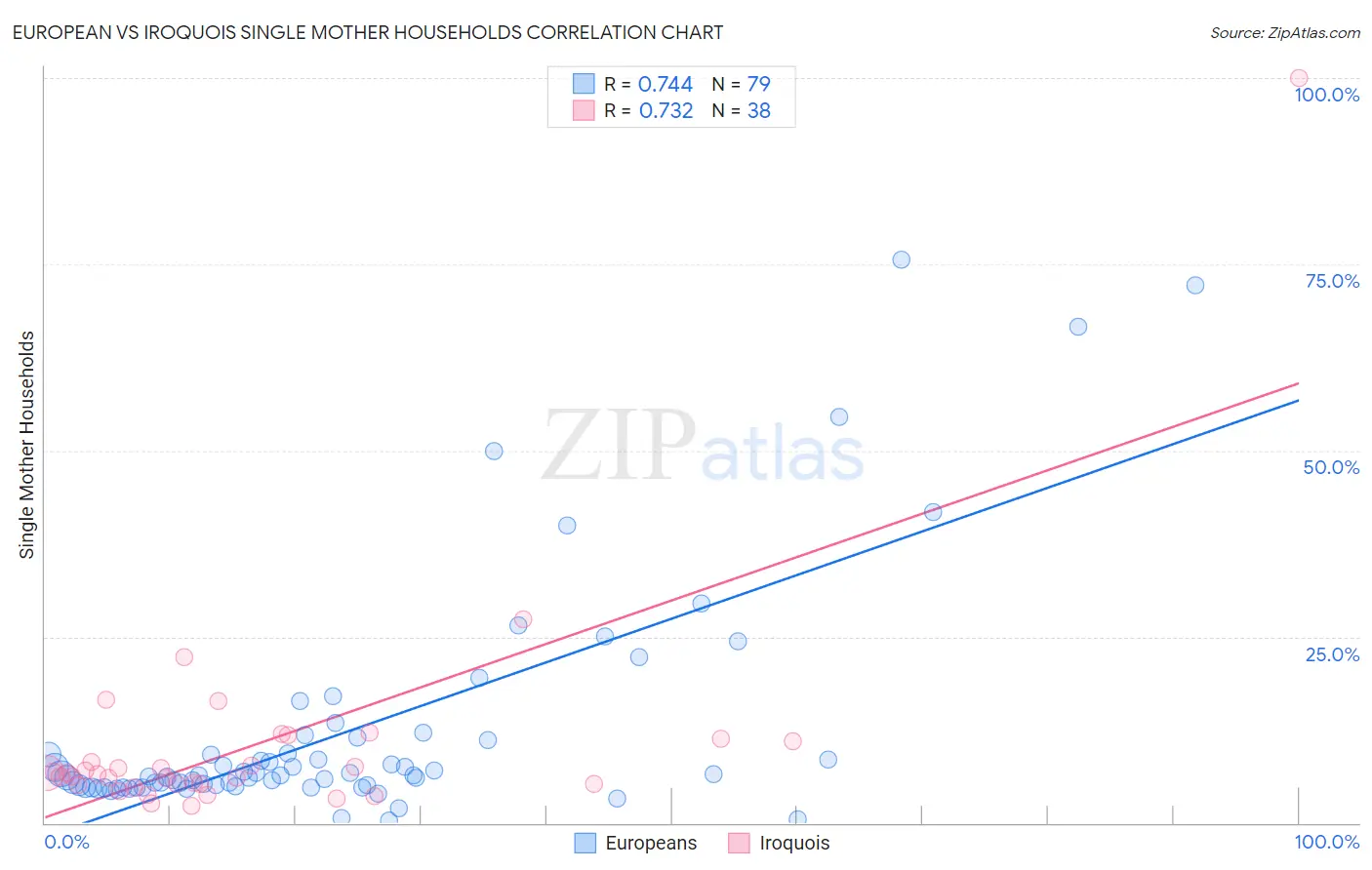 European vs Iroquois Single Mother Households