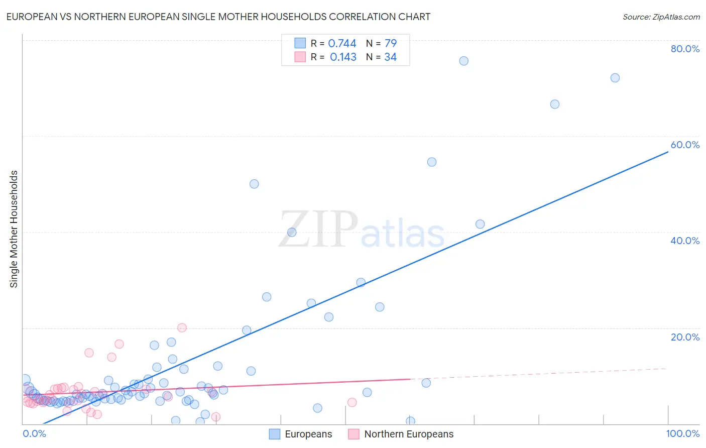 European vs Northern European Single Mother Households