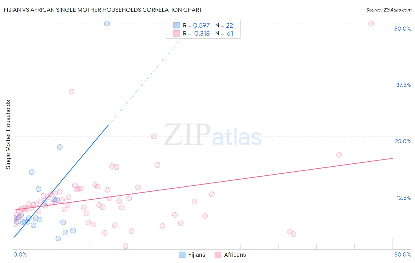 Fijian vs African Single Mother Households