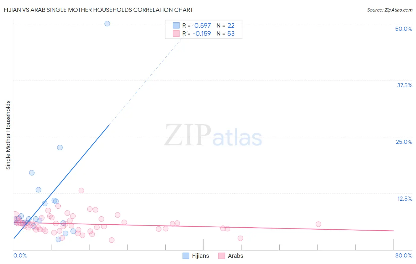 Fijian vs Arab Single Mother Households