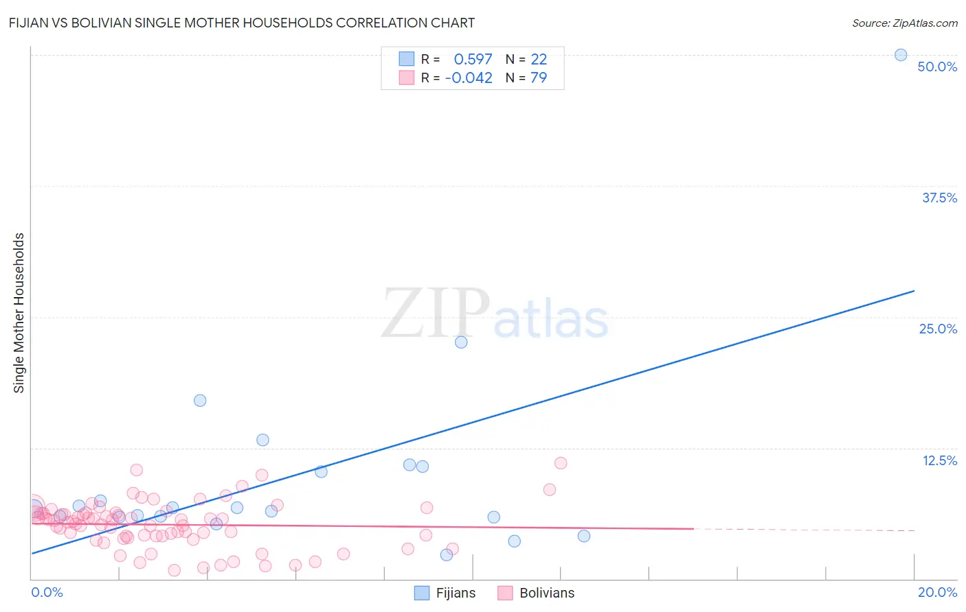 Fijian vs Bolivian Single Mother Households