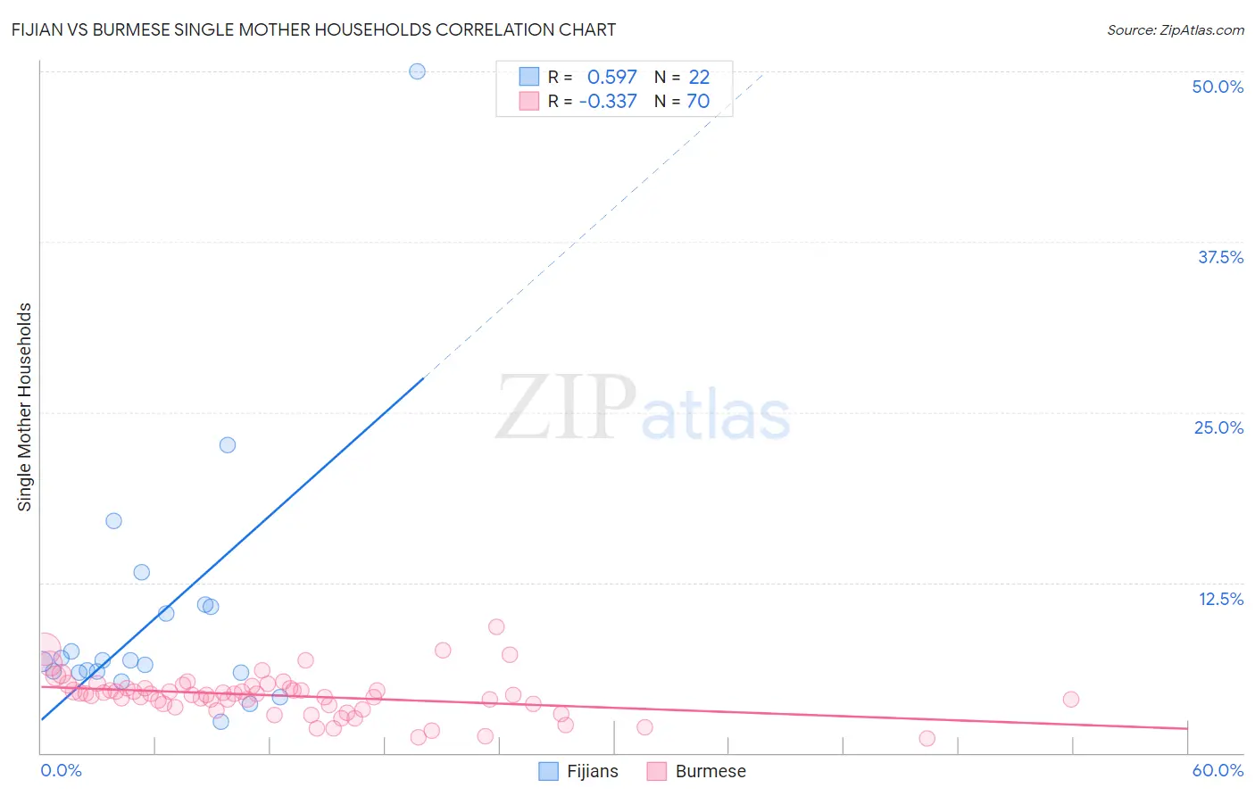 Fijian vs Burmese Single Mother Households