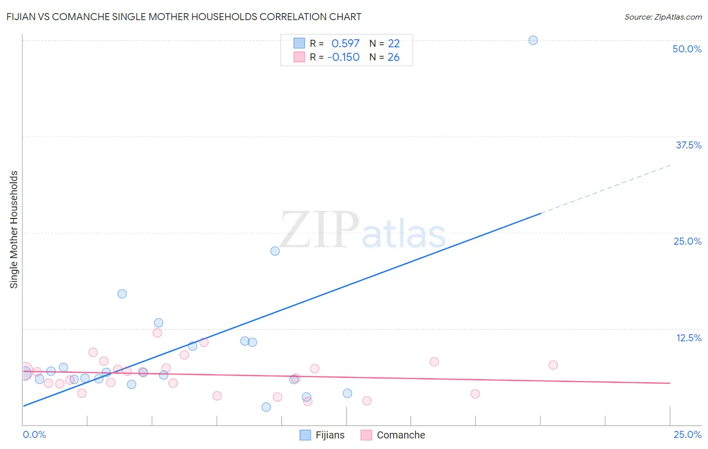 Fijian vs Comanche Single Mother Households