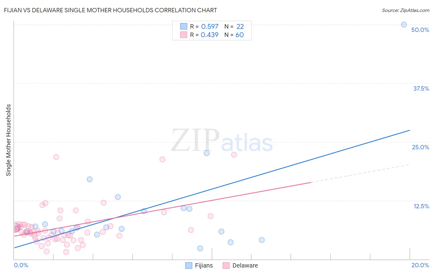 Fijian vs Delaware Single Mother Households