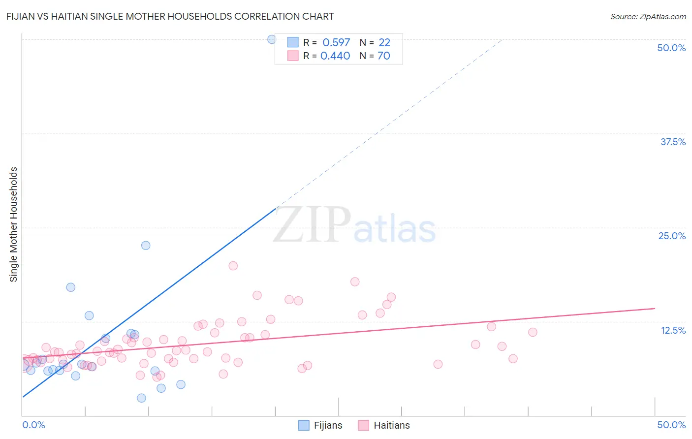 Fijian vs Haitian Single Mother Households