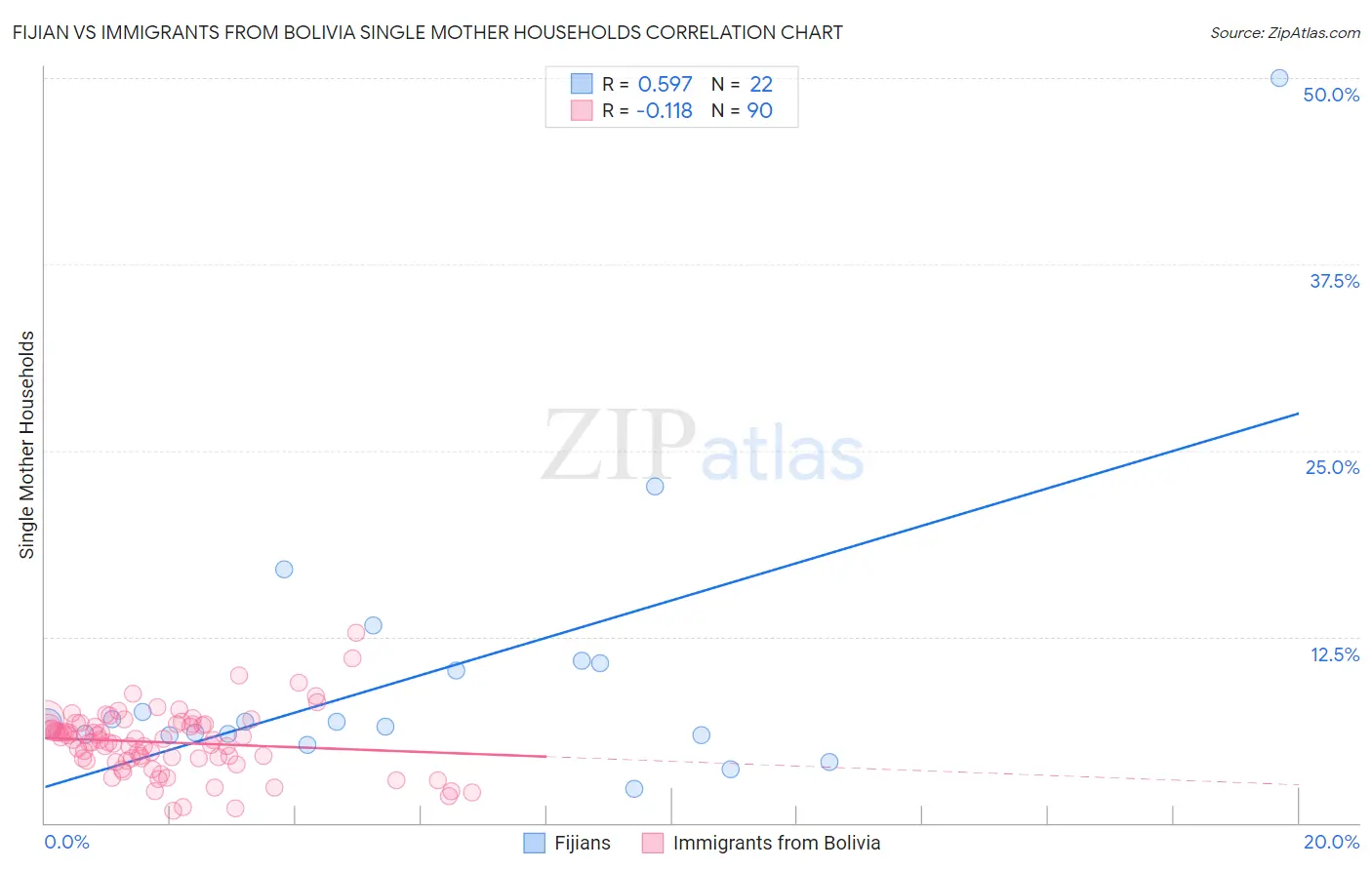 Fijian vs Immigrants from Bolivia Single Mother Households