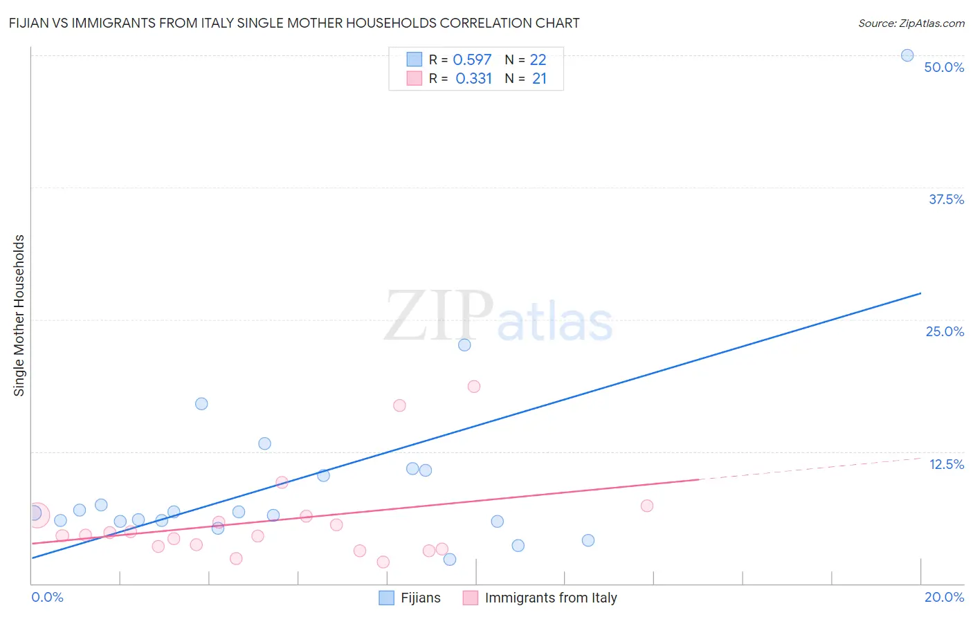 Fijian vs Immigrants from Italy Single Mother Households