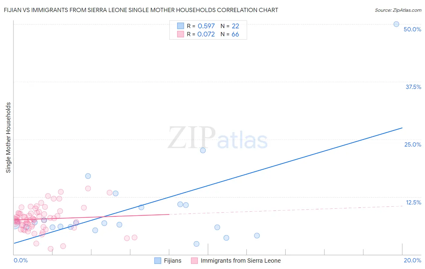 Fijian vs Immigrants from Sierra Leone Single Mother Households