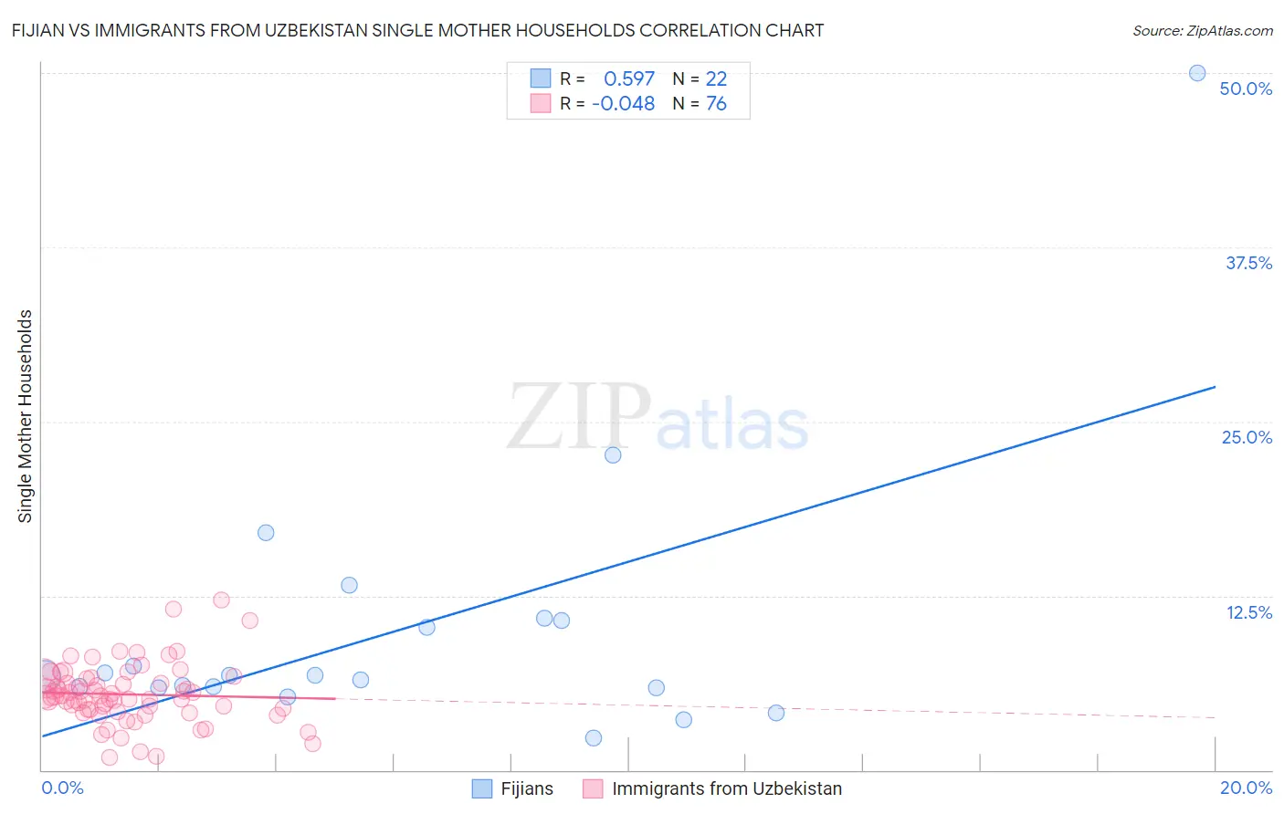 Fijian vs Immigrants from Uzbekistan Single Mother Households