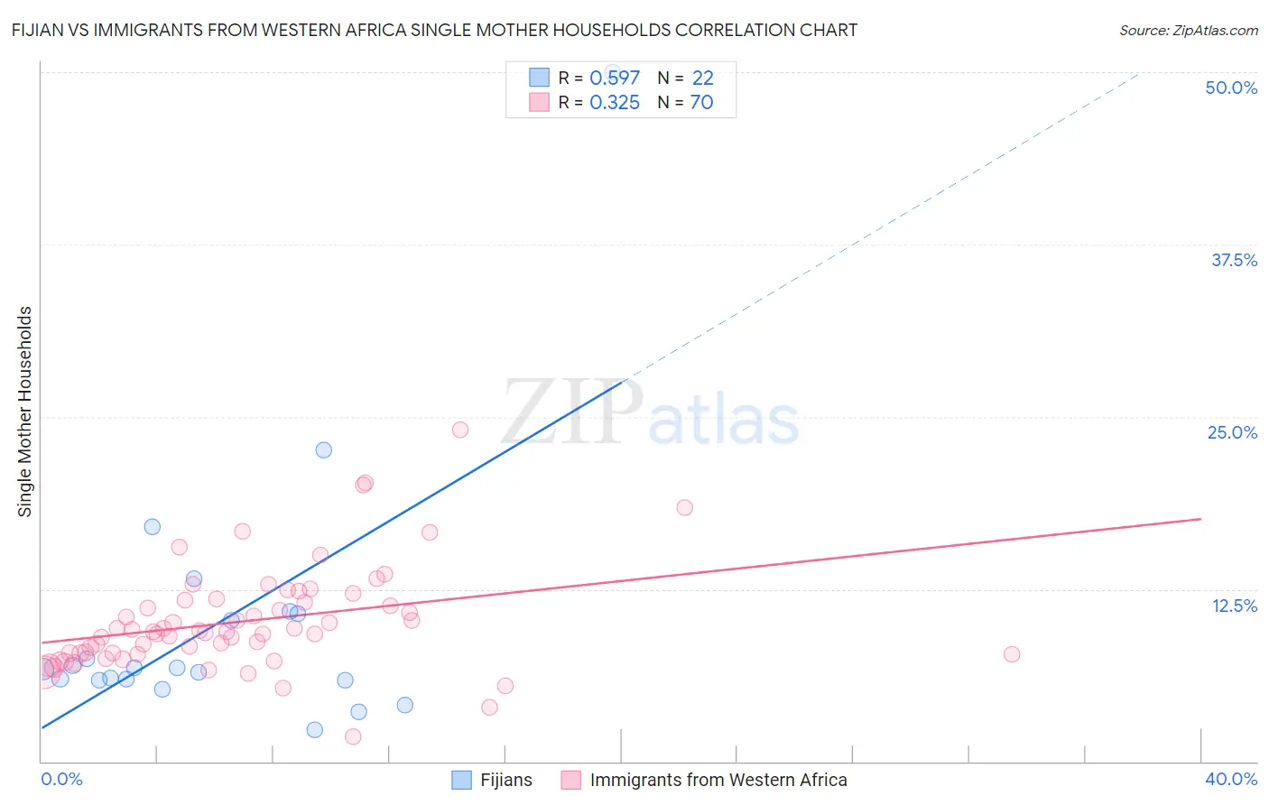 Fijian vs Immigrants from Western Africa Single Mother Households