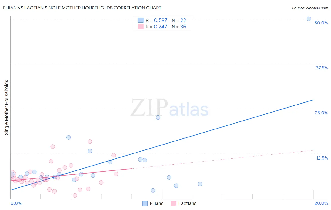 Fijian vs Laotian Single Mother Households