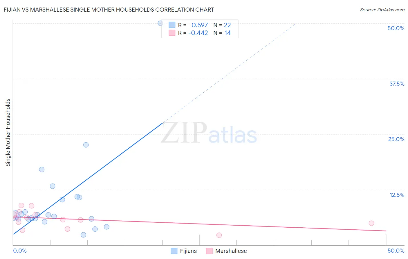 Fijian vs Marshallese Single Mother Households