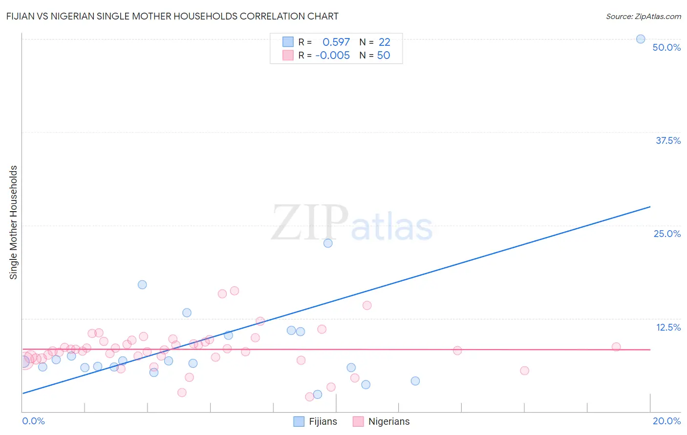 Fijian vs Nigerian Single Mother Households