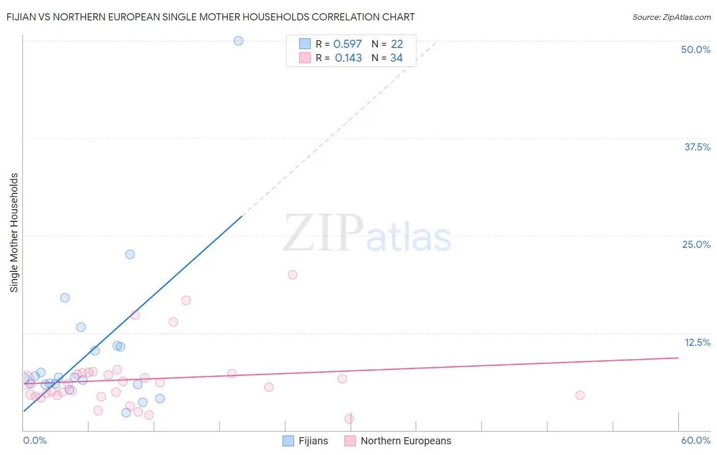 Fijian vs Northern European Single Mother Households