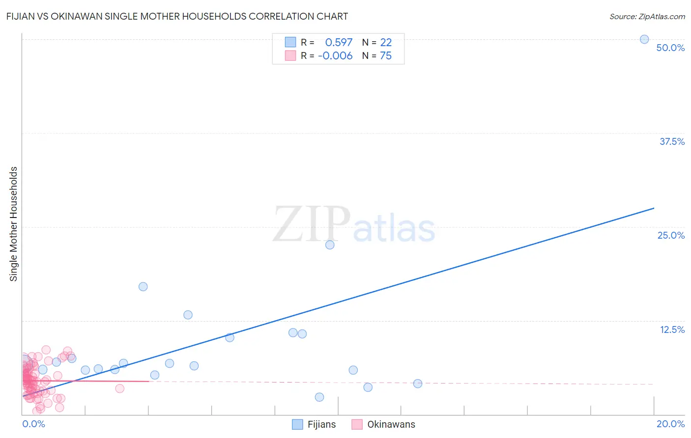 Fijian vs Okinawan Single Mother Households