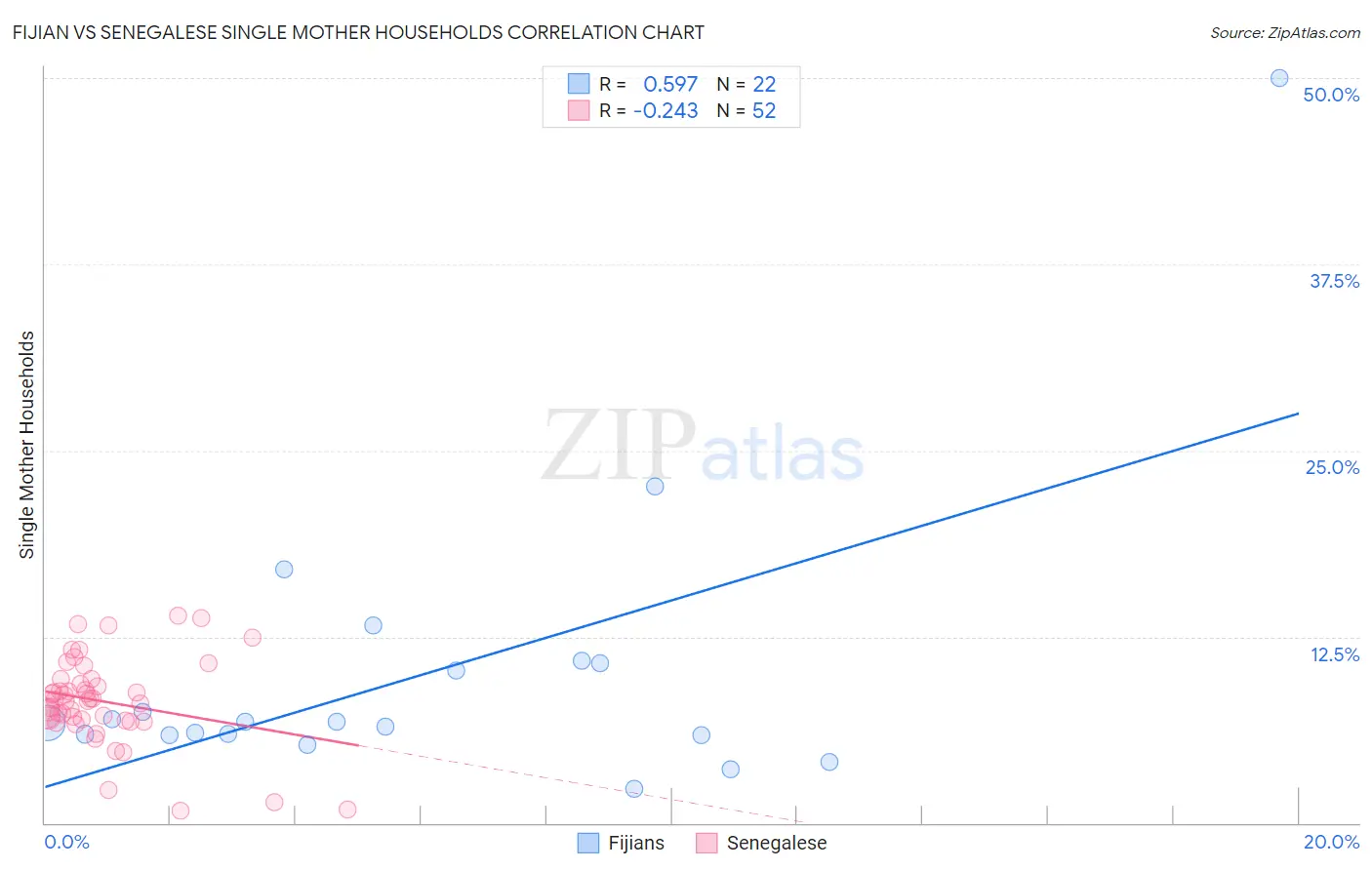 Fijian vs Senegalese Single Mother Households